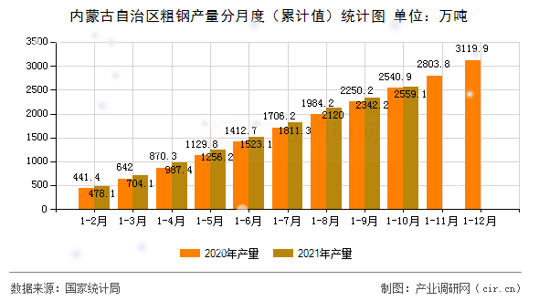 內(nèi)蒙古自治區(qū)粗鋼產(chǎn)量分月度（累計(jì)值）統(tǒng)計(jì)圖