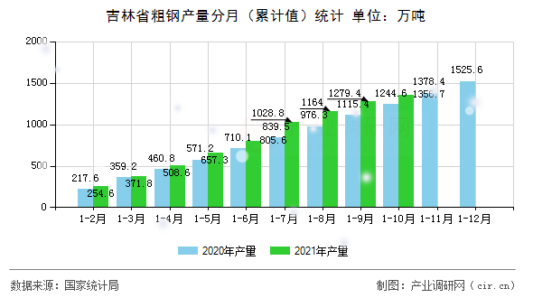 吉林省粗鋼產量分月（累計值）統(tǒng)計