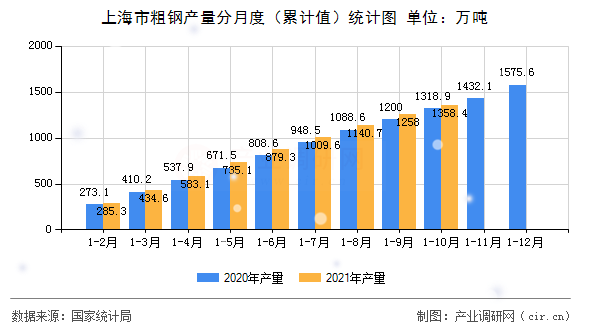 上海市粗鋼產(chǎn)量分月度（累計值）統(tǒng)計圖