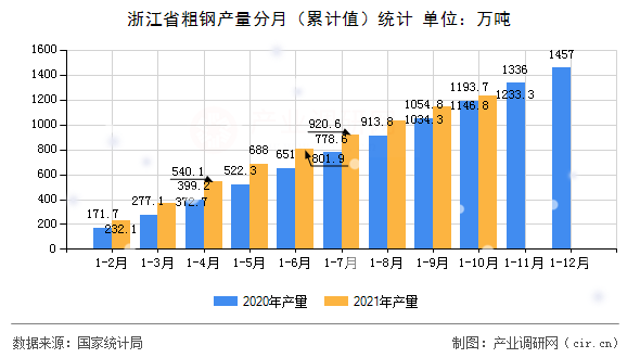 浙江省粗鋼產(chǎn)量分月（累計值）統(tǒng)計
