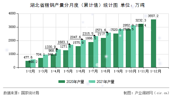 湖北省粗鋼產(chǎn)量分月度（累計(jì)值）統(tǒng)計(jì)圖