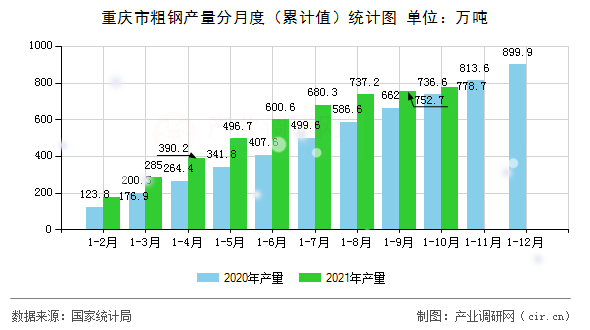 重慶市粗鋼產(chǎn)量分月度（累計(jì)值）統(tǒng)計(jì)圖