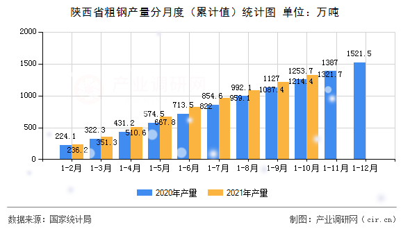 陜西省粗鋼產(chǎn)量分月度（累計(jì)值）統(tǒng)計(jì)圖