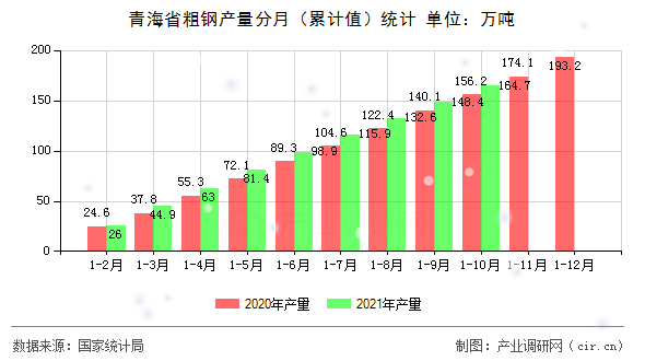 青海省粗鋼產(chǎn)量分月（累計(jì)值）統(tǒng)計(jì)