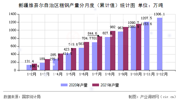 新疆維吾爾自治區(qū)粗鋼產(chǎn)量分月度（累計(jì)值）統(tǒng)計(jì)圖