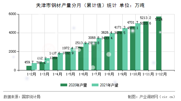 天津市鋼材產(chǎn)量分月（累計值）統(tǒng)計