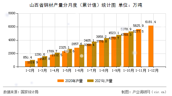山西省鋼材產(chǎn)量分月度（累計(jì)值）統(tǒng)計(jì)圖