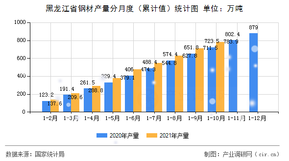 黑龍江省鋼材產(chǎn)量分月度（累計值）統(tǒng)計圖