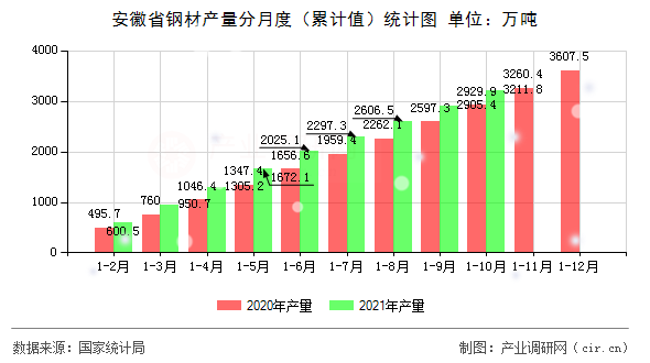 安徽省鋼材產(chǎn)量分月度（累計(jì)值）統(tǒng)計(jì)圖