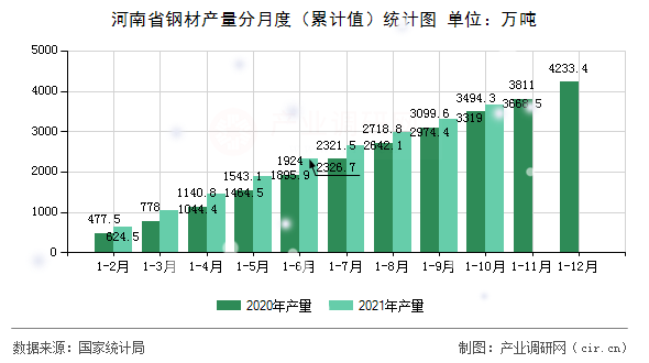 河南省鋼材產(chǎn)量分月度（累計值）統(tǒng)計圖