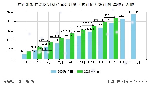 廣西壯族自治區(qū)鋼材產(chǎn)量分月度（累計值）統(tǒng)計圖
