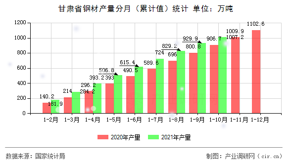 甘肅省鋼材產量分月（累計值）統(tǒng)計