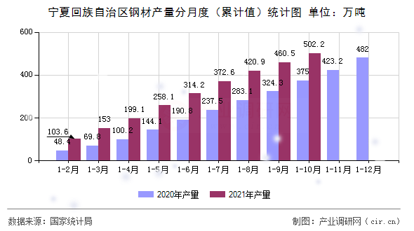 寧夏回族自治區(qū)鋼材產(chǎn)量分月度（累計值）統(tǒng)計圖