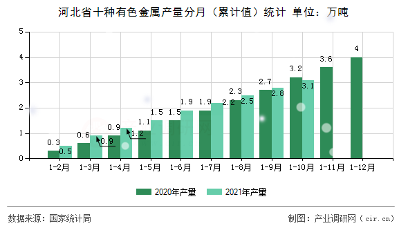 河北省十種有色金屬產(chǎn)量分月（累計值）統(tǒng)計