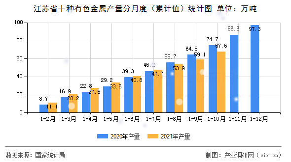 江蘇省十種有色金屬產量分月度（累計值）統(tǒng)計圖