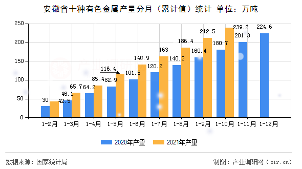 安徽省十種有色金屬產(chǎn)量分月（累計值）統(tǒng)計