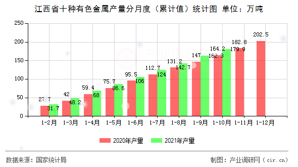 江西省十種有色金屬產(chǎn)量分月度（累計值）統(tǒng)計圖