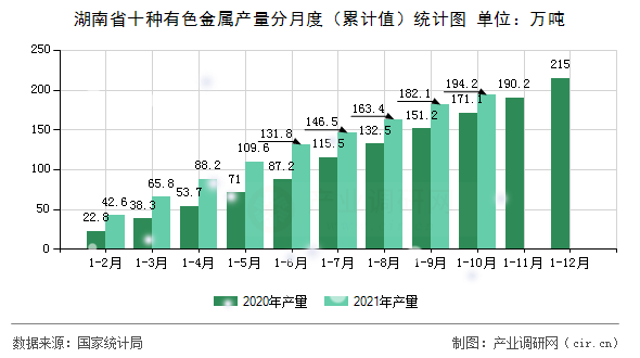 湖南省十種有色金屬產(chǎn)量分月度（累計(jì)值）統(tǒng)計(jì)圖