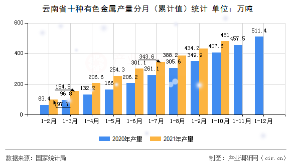 云南省十種有色金屬產(chǎn)量分月（累計(jì)值）統(tǒng)計(jì)