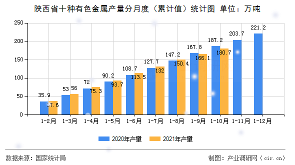 陜西省十種有色金屬產(chǎn)量分月度（累計(jì)值）統(tǒng)計(jì)圖