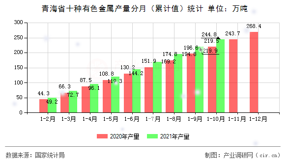青海省十種有色金屬產(chǎn)量分月（累計(jì)值）統(tǒng)計(jì)