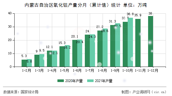 內(nèi)蒙古自治區(qū)氧化鋁產(chǎn)量分月（累計(jì)值）統(tǒng)計(jì)