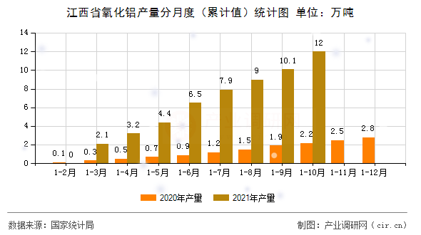江西省氧化鋁產(chǎn)量分月度（累計(jì)值）統(tǒng)計(jì)圖