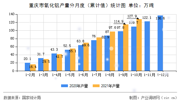 重慶市氧化鋁產(chǎn)量分月度（累計(jì)值）統(tǒng)計(jì)圖