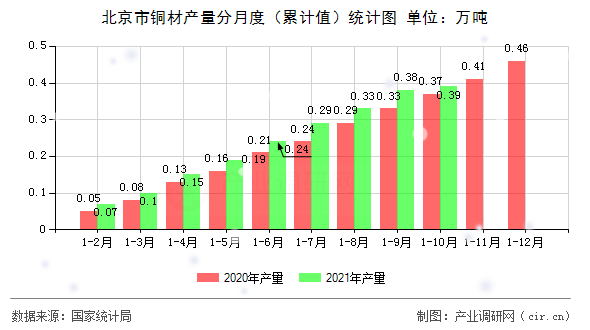 北京市銅材產(chǎn)量分月度（累計值）統(tǒng)計圖