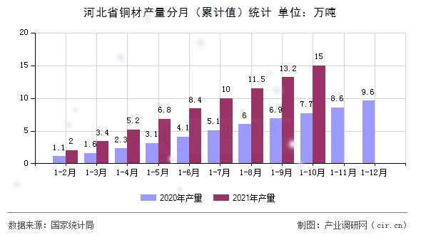 河北省銅材產(chǎn)量分月（累計(jì)值）統(tǒng)計(jì)