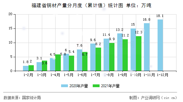 福建省銅材產(chǎn)量分月度（累計(jì)值）統(tǒng)計(jì)圖