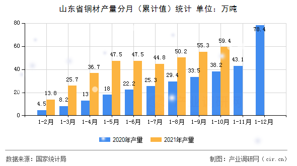 山東省銅材產(chǎn)量分月（累計(jì)值）統(tǒng)計(jì)