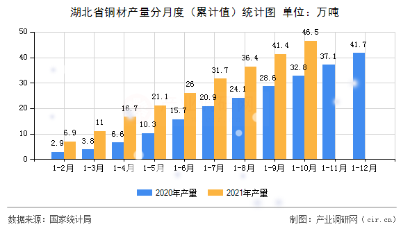 湖北省銅材產(chǎn)量分月度（累計(jì)值）統(tǒng)計(jì)圖