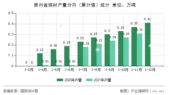 貴州省銅材產(chǎn)量分月（累計值）統(tǒng)計