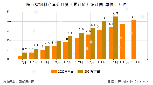 陜西省銅材產(chǎn)量分月度（累計值）統(tǒng)計圖