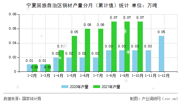 寧夏回族自治區(qū)銅材產(chǎn)量分月（累計值）統(tǒng)計