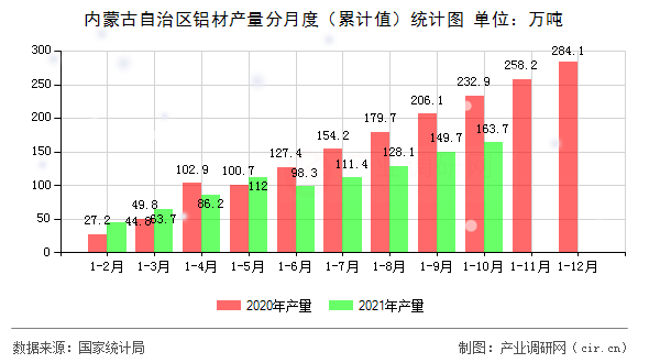 內蒙古自治區(qū)鋁材產量分月度（累計值）統(tǒng)計圖