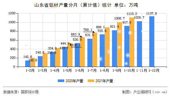 山東省鋁材產(chǎn)量分月（累計(jì)值）統(tǒng)計(jì)
