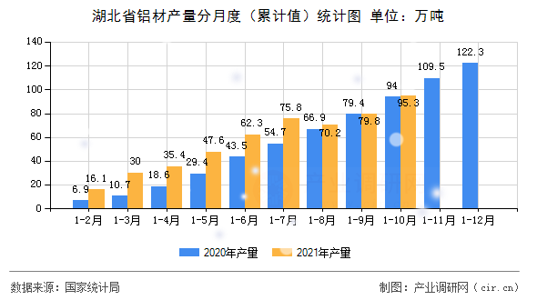 湖北省鋁材產量分月度（累計值）統(tǒng)計圖