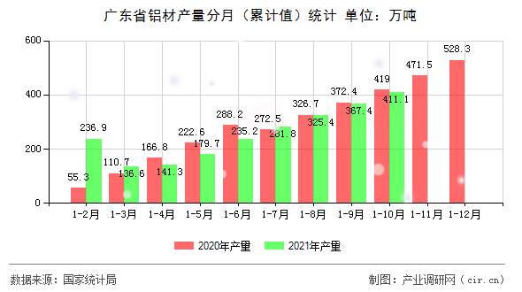 廣東省鋁材產(chǎn)量分月（累計(jì)值）統(tǒng)計(jì)