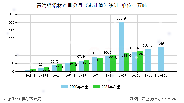 青海省鋁材產(chǎn)量分月（累計(jì)值）統(tǒng)計(jì)