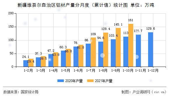 新疆維吾爾自治區(qū)鋁材產(chǎn)量分月度（累計(jì)值）統(tǒng)計(jì)圖