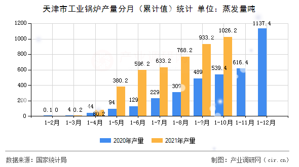 天津市工業(yè)鍋爐產(chǎn)量分月（累計值）統(tǒng)計