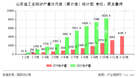 山西省工業(yè)鍋爐產(chǎn)量分月度（累計(jì)值）統(tǒng)計(jì)圖