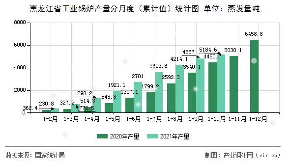 黑龍江省工業(yè)鍋爐產(chǎn)量分月度（累計(jì)值）統(tǒng)計(jì)圖