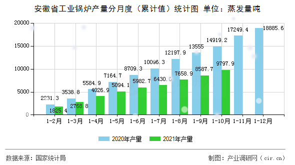 安徽省工業(yè)鍋爐產(chǎn)量分月度（累計(jì)值）統(tǒng)計(jì)圖