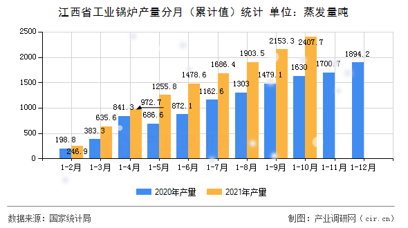 江西省工業(yè)鍋爐產(chǎn)量分月（累計(jì)值）統(tǒng)計(jì)