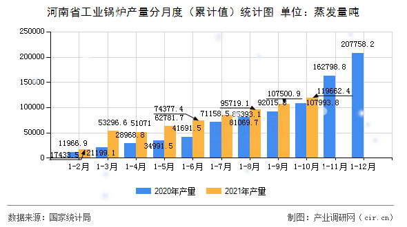 河南省工業(yè)鍋爐產(chǎn)量分月度（累計(jì)值）統(tǒng)計(jì)圖