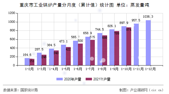 重慶市工業(yè)鍋爐產(chǎn)量分月度（累計值）統(tǒng)計圖