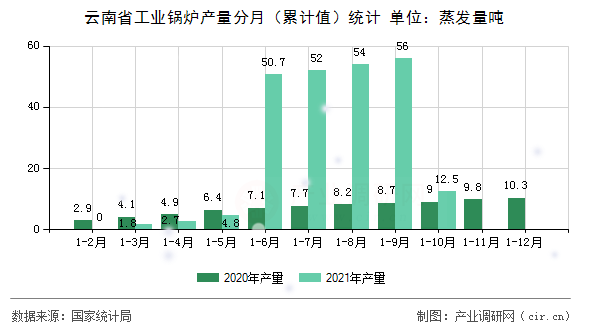 云南省工業(yè)鍋爐產(chǎn)量分月（累計(jì)值）統(tǒng)計(jì)
